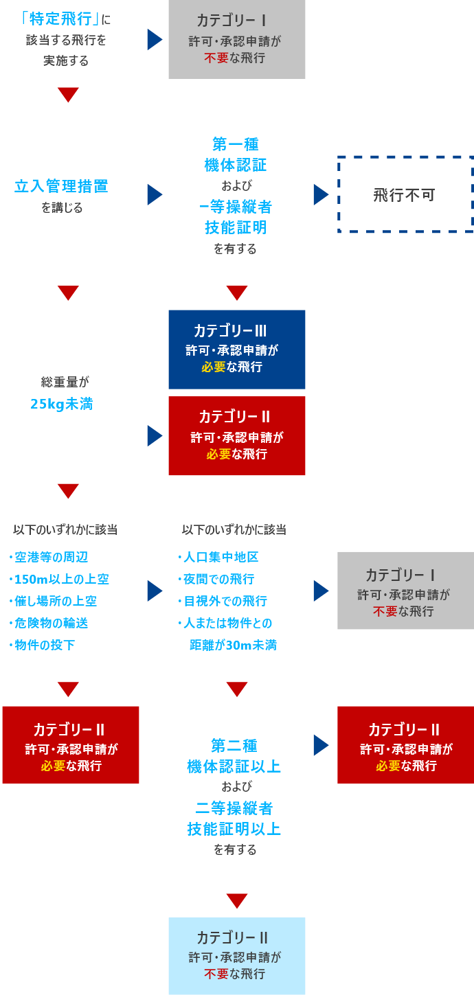 実施したい飛行がどのカテゴリーに分類されるかについてのフロー図