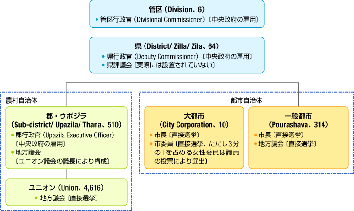 バングラデシュの地方制度