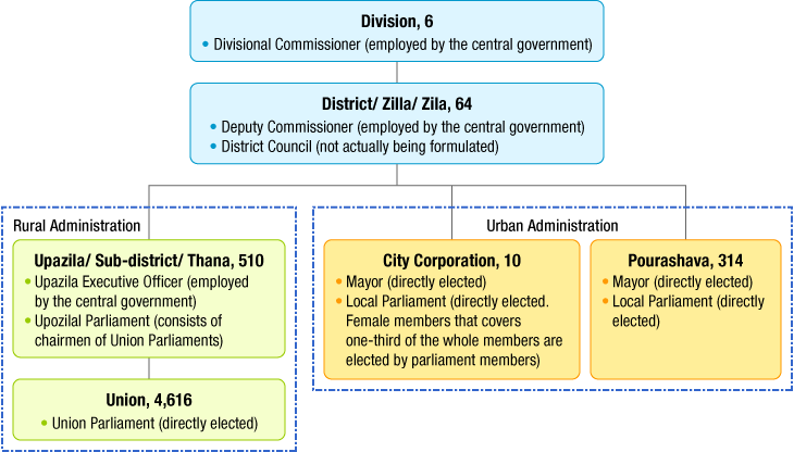 Local Administration System of Bangladesh