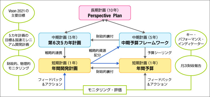 バングラデシュの国土計画、予算・計画管理システム