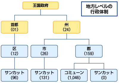 行政体制