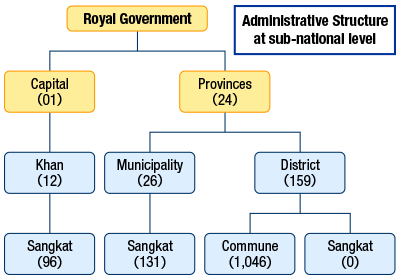 Administrative Structure