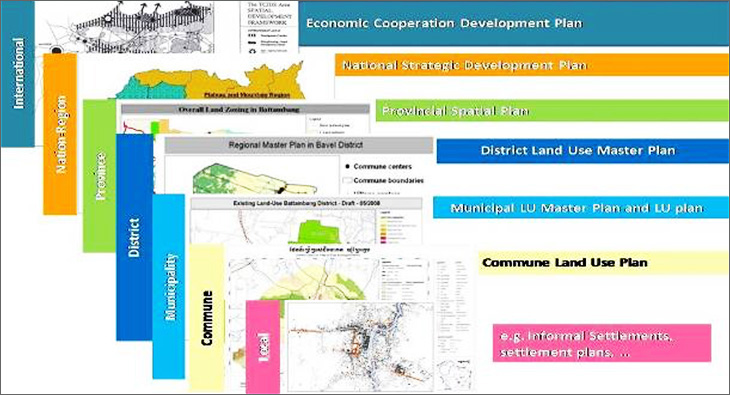 The hierarchy of area plans, from the lowest level (Commune) to the national level and above