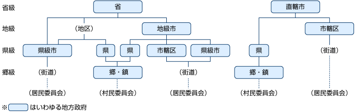 中国の地方行政階層図