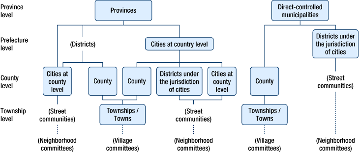 Local government system