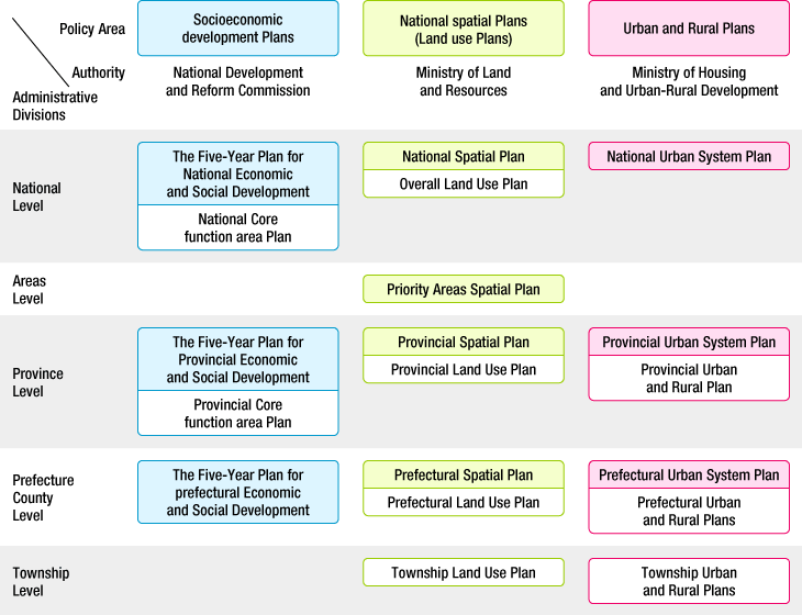 System of Spatial Policy in China