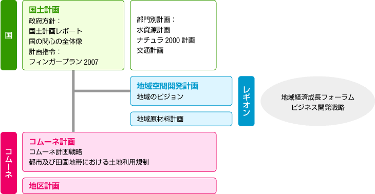 デンマークの計画体系（2007年）