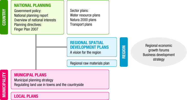 Denmark's planning system 2007