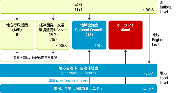 フィンランドの階層別行政組織