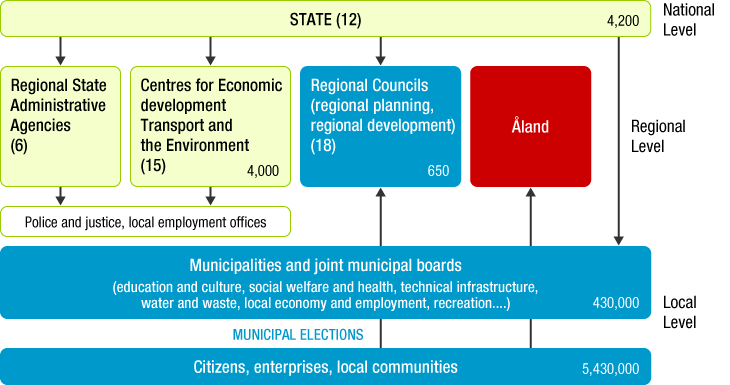 Levels of public administration in Finland