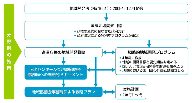 地域開発政策体系