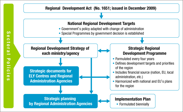Regional Development Policy System