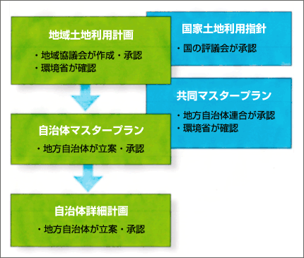 フィンランドの土地利用計画制度