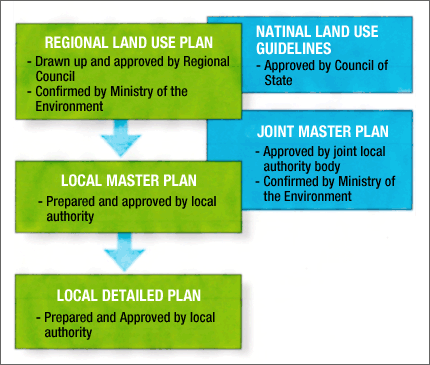 Land use system in Finland