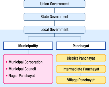 Administrative Hierarchy According to Indian Constitution