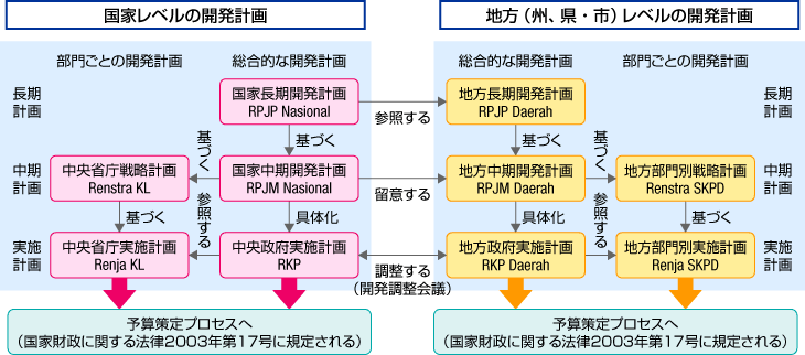 社会経済計画体系