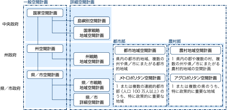 空間計画体系