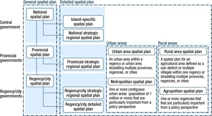Spatial planning system