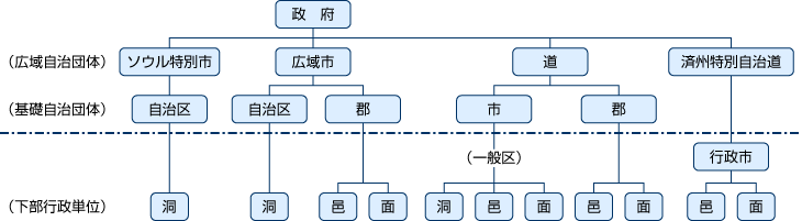 韓国の地方自治