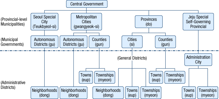 The relationship between national and local governments