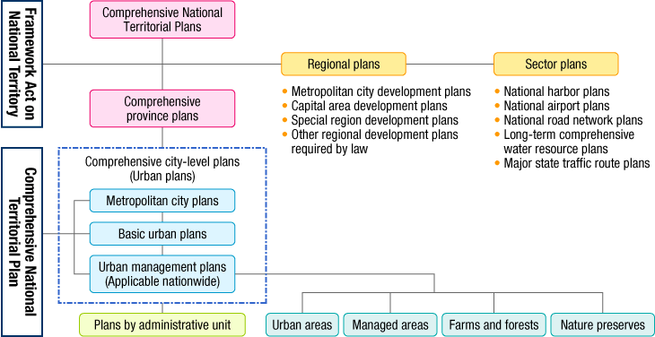 The planning systems