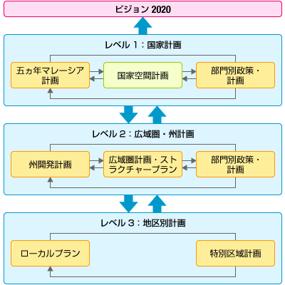 国家開発計画の枠組み