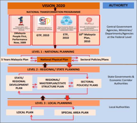 National Development Planning Framework