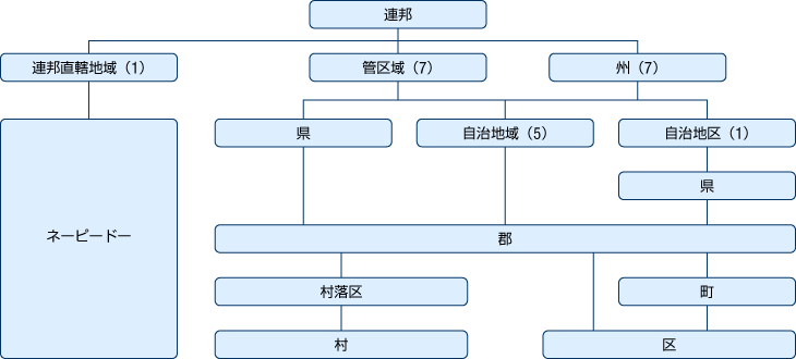 行政体系