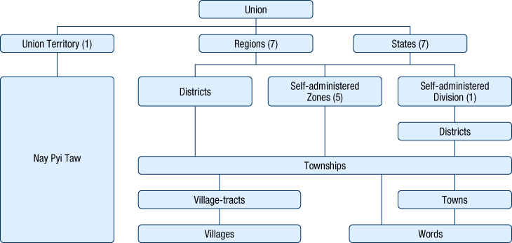 Administrative System