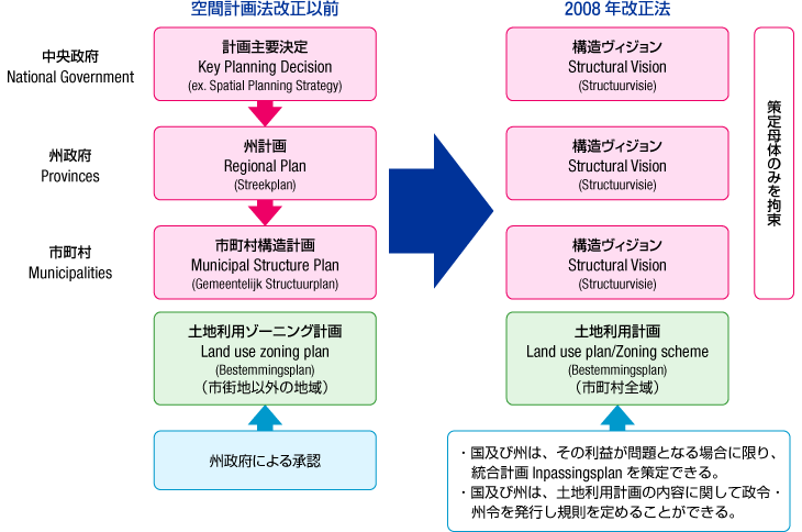 オランダの空間計画