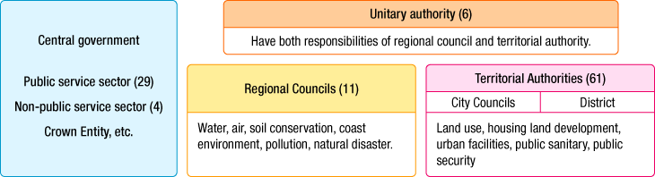 Local Administration System and Government Organization of New Zealand