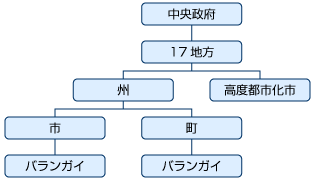 政治・行政システム