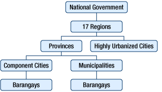 Political/administrative system