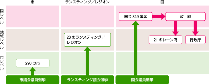 スウェーデンの行政システム