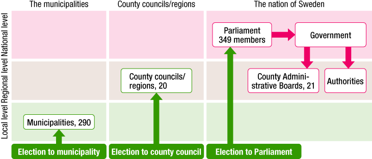 Administrative System of Sweden