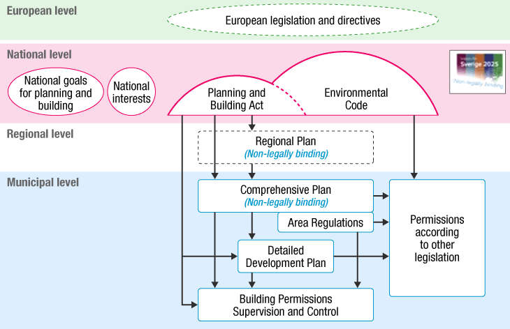 Planning System of Sweden