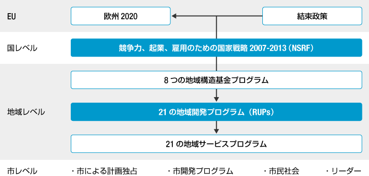 地域成長政策の主要な戦略とツール