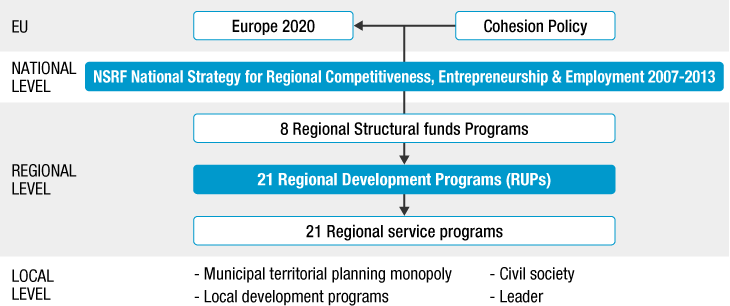 Main Strategy and Instrument of Regional Growth Policy