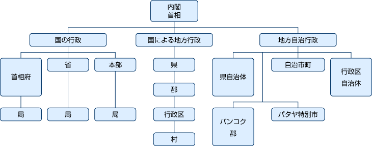 タイの行政制度