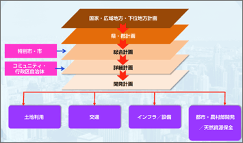 持続可能な空間計画