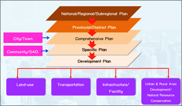 Sustainable Spatial Plan