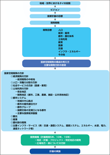 国家計画の構成