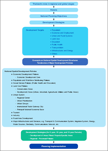 National Planning Structure