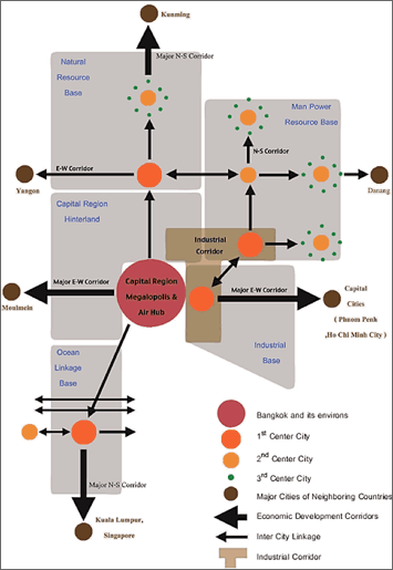 Thailand's Development Frameworks