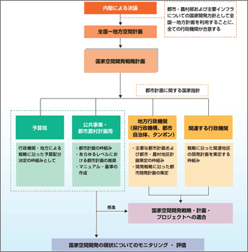 持続可能な空間計画