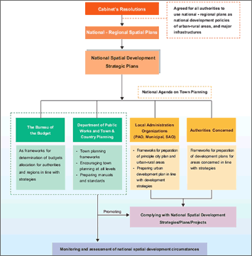 National Spatial Development Strategies Implementation