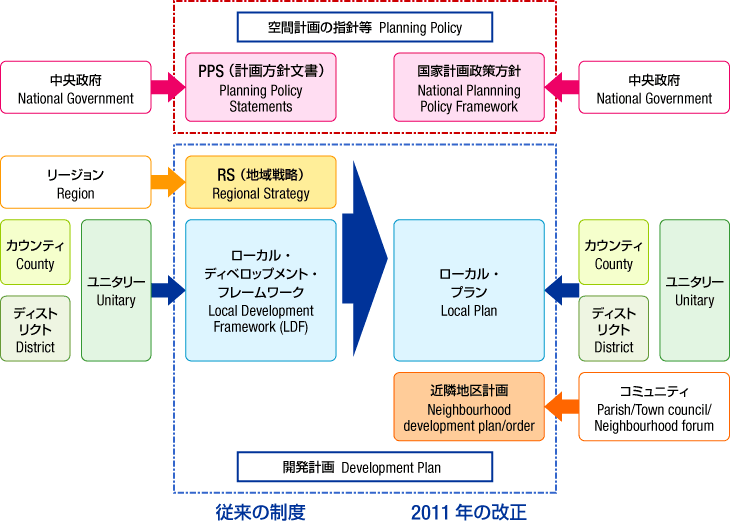 空間計画の体系の見直し