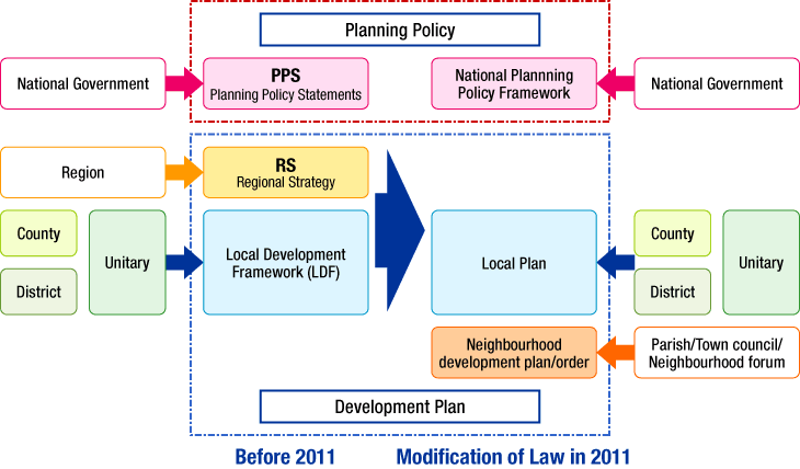 Local planning