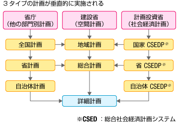 計画体系