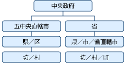 行政システム